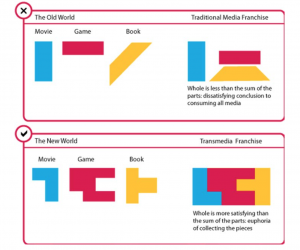 why transmedia storytelling